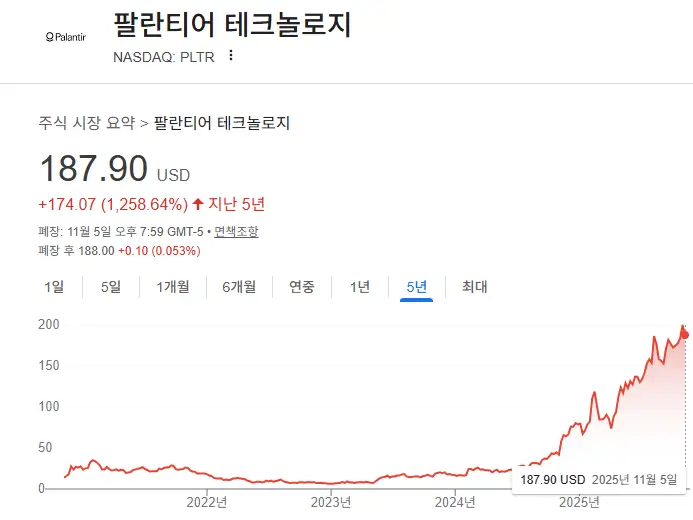 팔란티어 주가 (2025.11.06)
